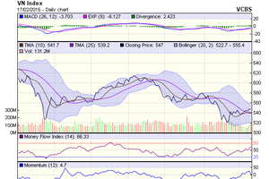 Biểu đồ kỹ thuật VN-Index. Nguồn: VCBS