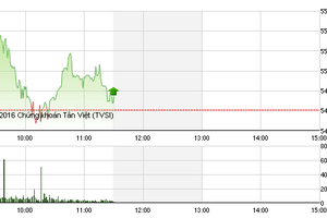 Phiên giao dịch sáng 17/2: VNM giữ lại sắc xanh cho VN-Index