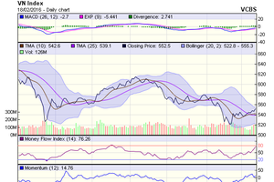 Biểu đồ kỹ thuật VN-Index. Nguồn: VCBS