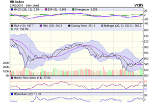 Biểu đồ kỹ thuật VN-Index. Nguồn: VCBS