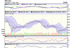 Biểu đồ kỹ thuật VN-Index. Nguồn: VCBS