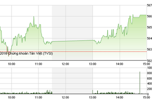 Phiên giao dịch chiều 26/2: Trở lại đường đua