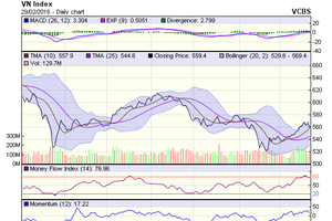 Biểu đồ kỹ thuật VN-Index. Nguồn: VCBS