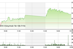 Phiên giao dịch chiều 4/3: VN-Index chưa thể chinh phục được mốc 575 điểm
