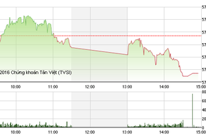 Phiên giao dịch chiều 9/3: "Bài cũ" được dùng lại tại DLG