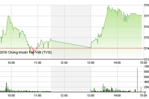 Phiên chiều 16/3: FLC đột biến, VN-Index vượt qua mốc 575 điểm