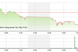 Phiên chiều 18/3: ETFs náo động, VN-Index lùi về mốc 575 điểm
