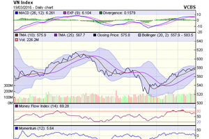 Biểu đồ kỹ thuật VN-Index. Nguồn: VCBS