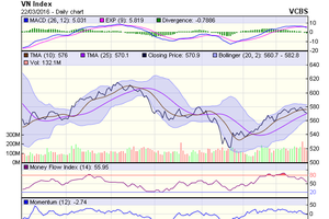 Biểu đồ kỹ thuật VN-Index. Nguồn: VCBS