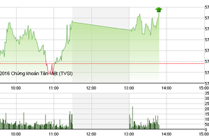 Phiên giao dịch sáng 23/3: Nhóm cổ phiếu nhỏ hút dòng tiền