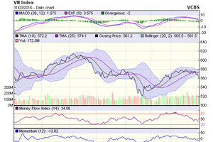 Biểu đồ kỹ thuật VN-Index. Nguồn: VCBS