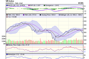 Biểu đồ kỹ thuật VN-Index. Nguồn: VCBS