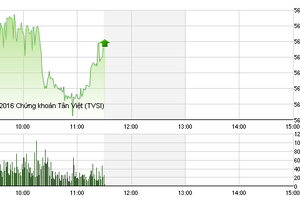 Phiên giao dịch sáng 6/4: Nhà đầu tư không đủ tự tin, VN-Index ngập ngừng