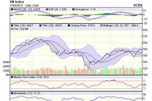 Biểu đồ kỹ thuật VN-Index. Nguồn: VCBS