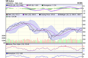 Biểu đồ kỹ thuật VN-Index. Nguồn: VCBS