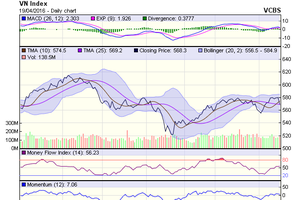 Biểu đồ kỹ thuật VN-Index. Nguồn: VCBS