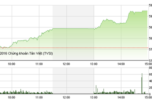Phiên giao dịch chiều 22/4: Bluechips thăng hoa, VN-Index vượt mốc 590