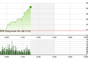 Phiên sáng 22/4: Tiền chảy mạnh bất ngờ, VN-Index nhẹ nhàng vượt mốc 580 điểm