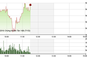 Phiên giao dịch sáng 4/5: Cầu bắt đáy gia tăng, VN-Index hãm đà rơi