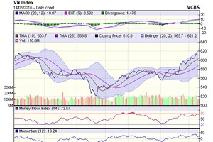 Biểu đồ kỹ thuật VN-Index. Nguồn: VCBS