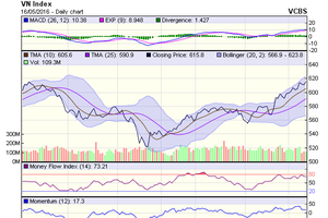 Biểu đồ kỹ thuật VN-Index. Nguồn: VCBS