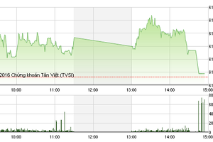 Phiên giao dịch chiều 25/5: Cổ phiếu dầu khí cứu VN-Index