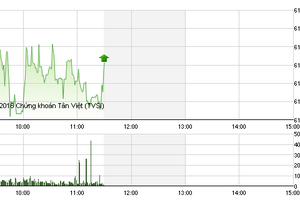 Phiên giao dịch sáng 25/5: Bluechip khiến VN-Index “chóng mặt“