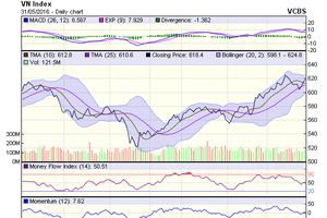 Biểu đồ kỹ thuật VN-Index. Nguồn: VCBS
