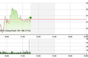 Phiên giao dịch sáng 1/6: Dòng tiền thông minh