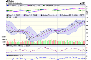 Biểu đồ kỹ thuật VN-Index. Nguồn: VCBS