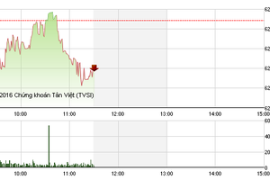Phiên giao dịch sáng 15/6: Hai sàn đảo chiều, UPCoM sôi động