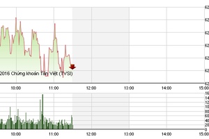 Phiên giao dịch sáng 17/6: Ôm tiền đợi ETFs