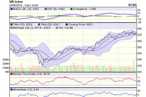 Biểu đồ kỹ thuật VN-Index. Nguồn: VCBS