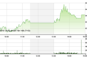 Phiên chiều 1/7: Cổ phiếu trụ đồng loạt tăng, VN-Index vượt mốc 640