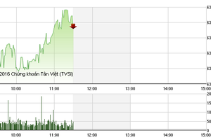 Phiên giao dịch sáng 1/7: VN-Index tăng tốc
