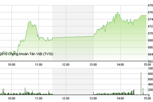 Phiên chiều 13/7: Cổ phiếu ngân hàng nổi sóng, VN-Index vượt 675 điểm