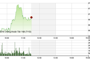 Phiên sáng 13/7: Cổ phiếu lớn nhỏ đua nhau bứt phá, VN-Index tăng gần 10 điểm
