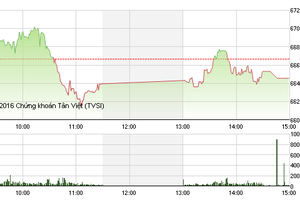 Phiên chiều 15/7: Dòng tiền suy yếu, VN-Index tuột mốc 665 điểm