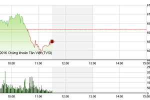 Phiên sáng 15/7: Không chịu nổi áp lực, VN-Index quay đầu giảm điểm
