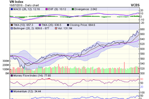 Biểu đồ kỹ thuật VN-Index. Nguồn: VCBS