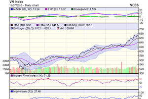Biểu đồ kỹ thuật VN-Index. Nguồn: VCBS