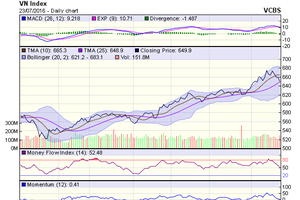 Biểu đồ kỹ thuật VN-Index. Nguồn: VCBS