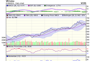 Biểu đồ kỹ thuật VN-Index. Nguồn: VCBS