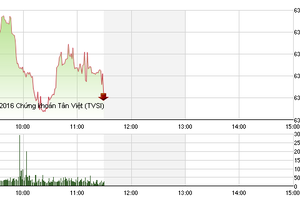 Phiên sáng 3/8: Ôm tiền nhìn VN-Index rơi