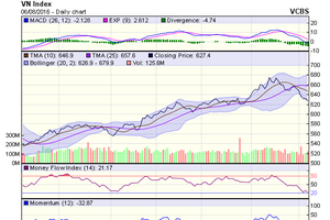 Biểu đồ kỹ thuật VN-Index. Nguồn: VCBS