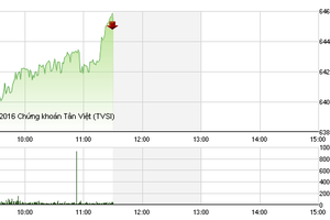 Phiên sáng 10/8: VIC bất ngờ tăng trần, kéo VN-Index qua 645 điểm