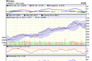 Biểu đồ kỹ thuật VN-Index. Nguồn: VCBS