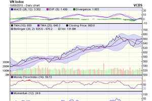 Biểu đồ kỹ thuật VN-Index. Nguồn: VCBS