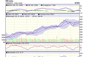Biểu đồ kỹ thuật VN-Index. Nguồn: VCBS