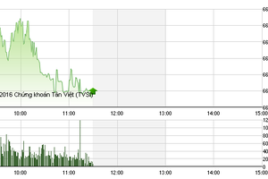 Phiên giao dịch sáng 24/8: DRH có biến